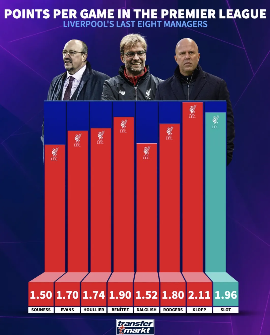 世界杯比赛数据统计-利物浦近八位主帅英超场均积分榜:克洛普居首;斯洛特第二